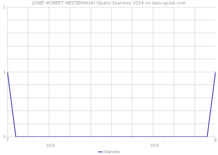 JOSEF-ROBERT WESTERMANN (Spain) Searches 2024 