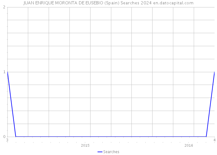 JUAN ENRIQUE MORONTA DE EUSEBIO (Spain) Searches 2024 