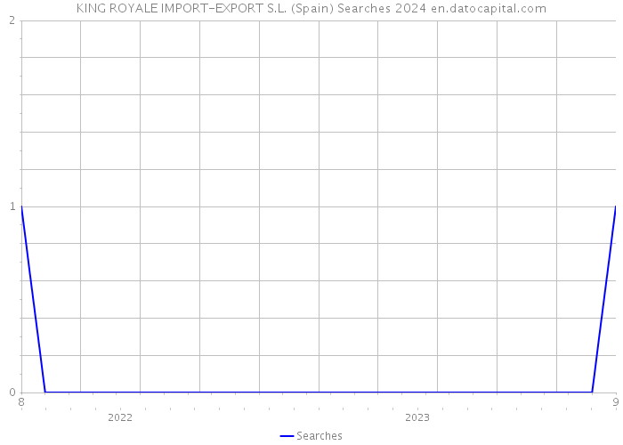 KING ROYALE IMPORT-EXPORT S.L. (Spain) Searches 2024 