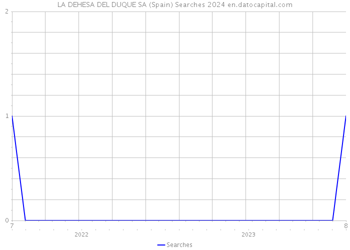 LA DEHESA DEL DUQUE SA (Spain) Searches 2024 