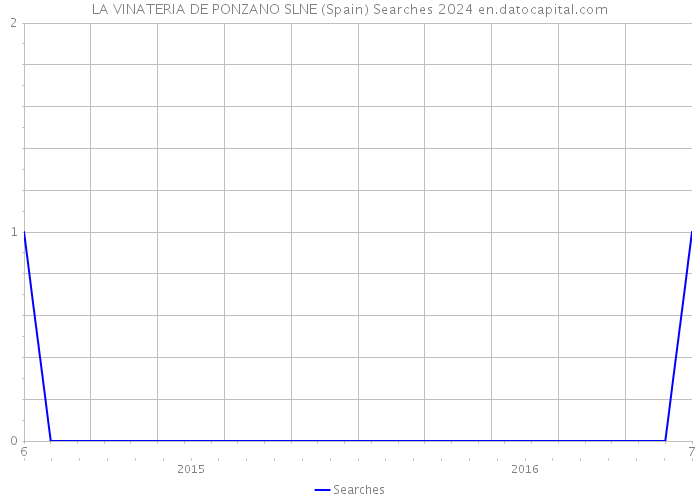 LA VINATERIA DE PONZANO SLNE (Spain) Searches 2024 