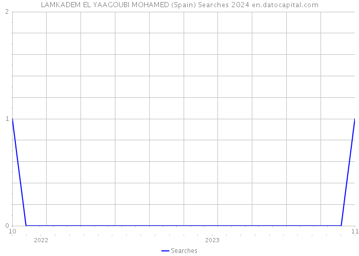 LAMKADEM EL YAAGOUBI MOHAMED (Spain) Searches 2024 