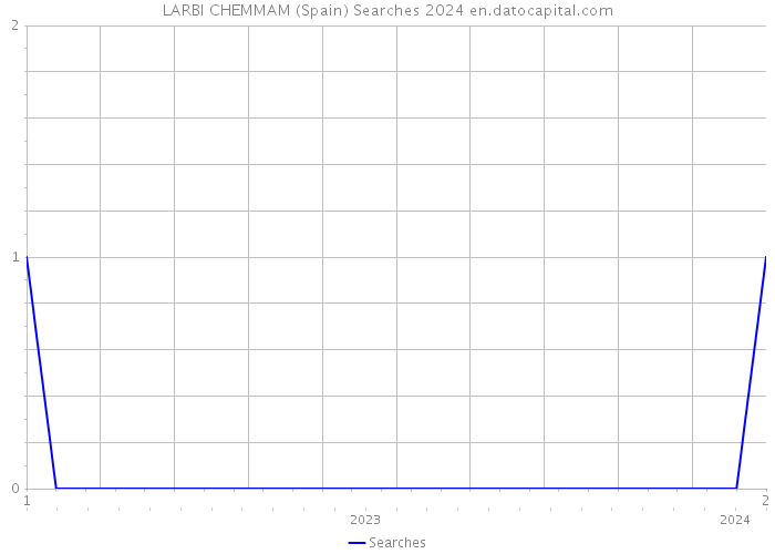 LARBI CHEMMAM (Spain) Searches 2024 