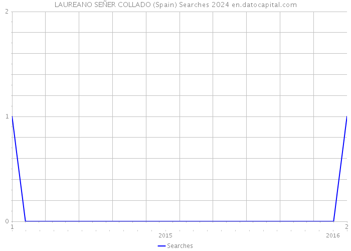 LAUREANO SEÑER COLLADO (Spain) Searches 2024 