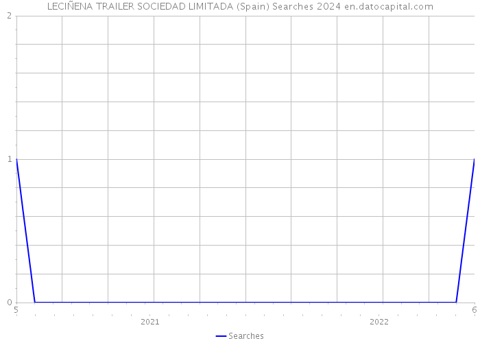 LECIÑENA TRAILER SOCIEDAD LIMITADA (Spain) Searches 2024 