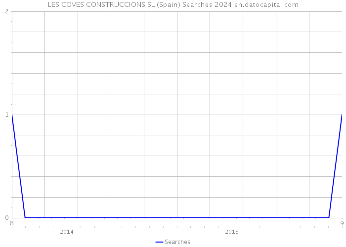 LES COVES CONSTRUCCIONS SL (Spain) Searches 2024 