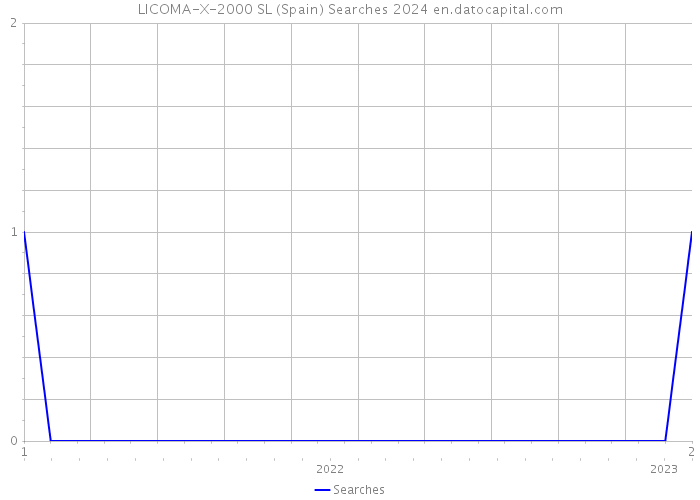 LICOMA-X-2000 SL (Spain) Searches 2024 