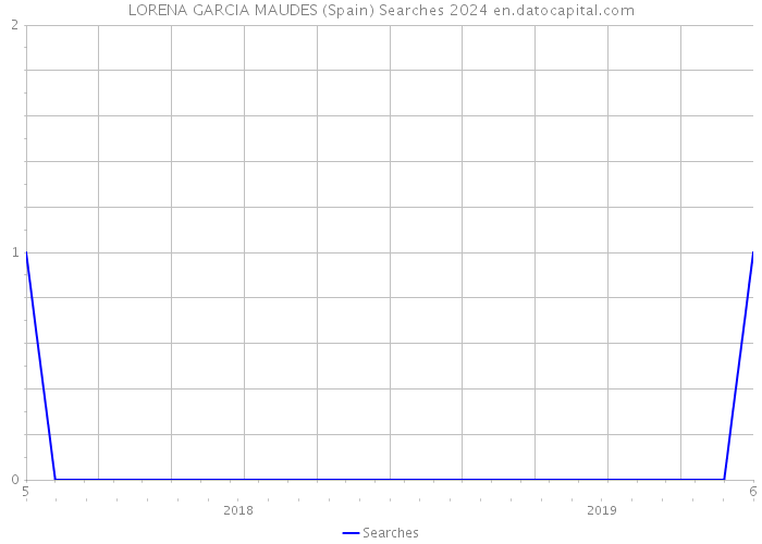 LORENA GARCIA MAUDES (Spain) Searches 2024 