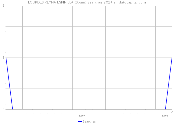 LOURDES REYNA ESPINILLA (Spain) Searches 2024 