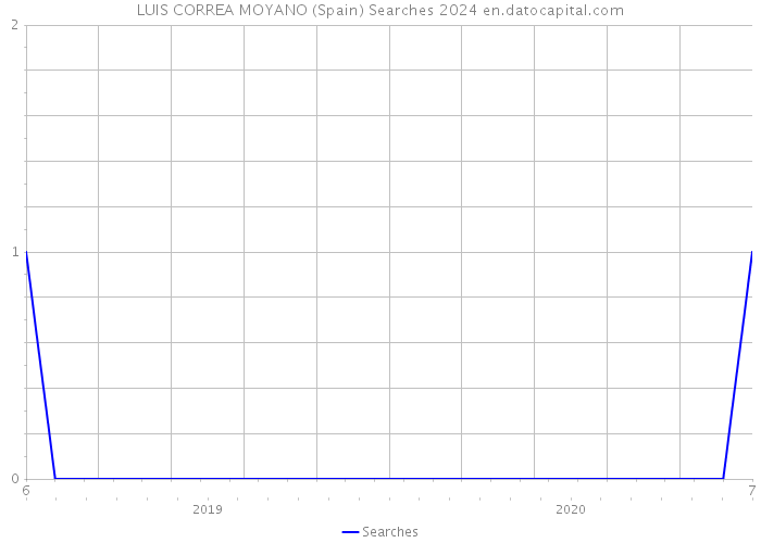 LUIS CORREA MOYANO (Spain) Searches 2024 