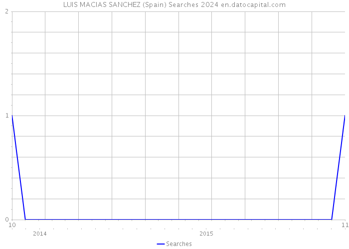 LUIS MACIAS SANCHEZ (Spain) Searches 2024 