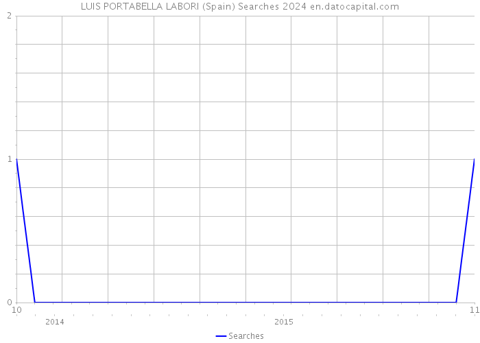 LUIS PORTABELLA LABORI (Spain) Searches 2024 