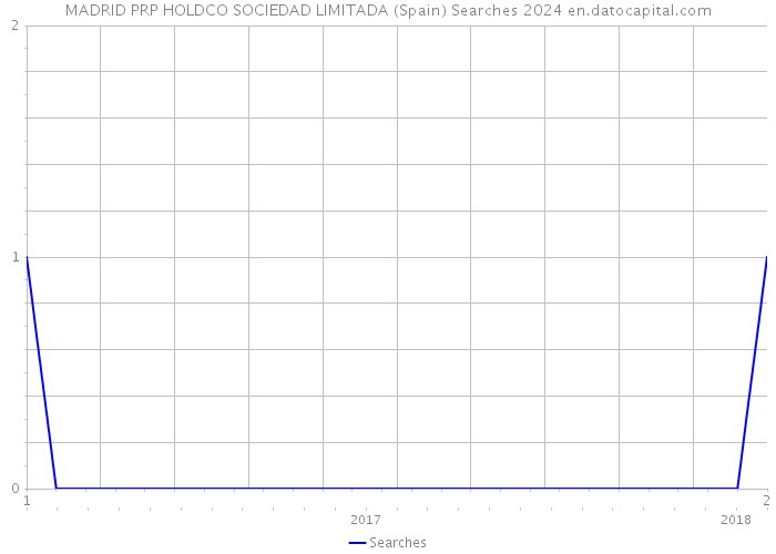 MADRID PRP HOLDCO SOCIEDAD LIMITADA (Spain) Searches 2024 