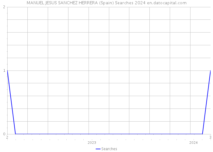 MANUEL JESUS SANCHEZ HERRERA (Spain) Searches 2024 