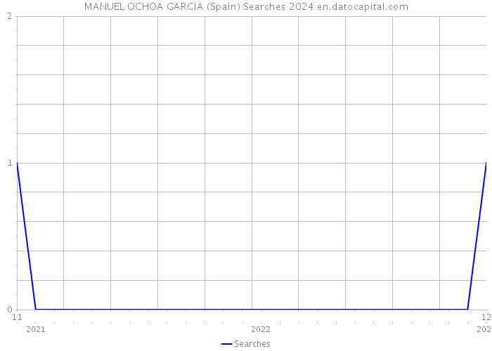 MANUEL OCHOA GARCIA (Spain) Searches 2024 