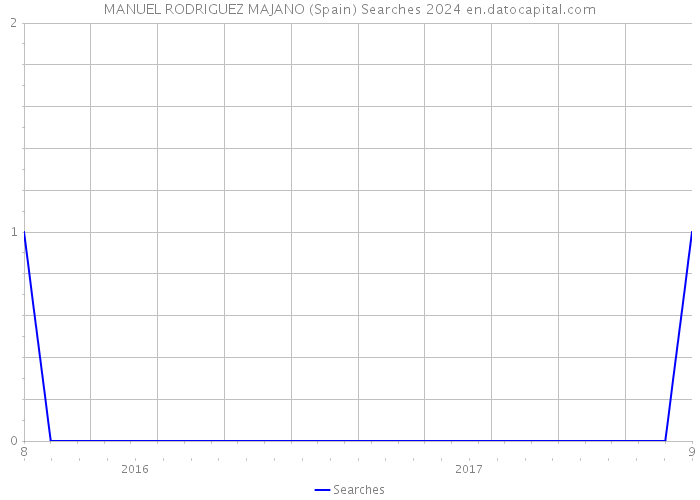 MANUEL RODRIGUEZ MAJANO (Spain) Searches 2024 