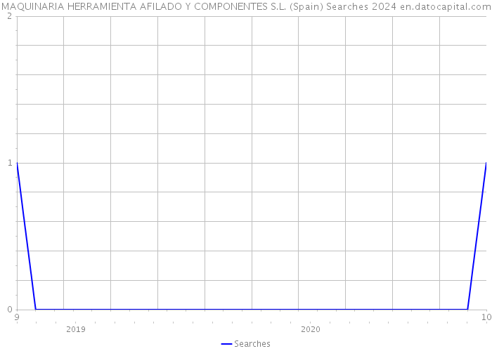 MAQUINARIA HERRAMIENTA AFILADO Y COMPONENTES S.L. (Spain) Searches 2024 