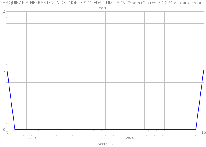 MAQUINARIA HERRAMIENTA DEL NORTE SOCIEDAD LIMITADA. (Spain) Searches 2024 