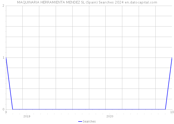 MAQUINARIA HERRAMIENTA MENDEZ SL (Spain) Searches 2024 