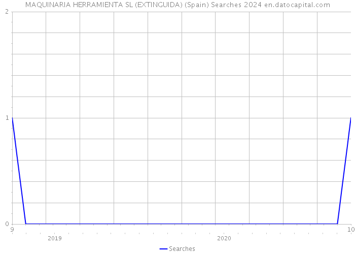 MAQUINARIA HERRAMIENTA SL (EXTINGUIDA) (Spain) Searches 2024 