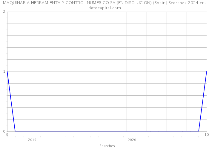 MAQUINARIA HERRAMIENTA Y CONTROL NUMERICO SA (EN DISOLUCION) (Spain) Searches 2024 