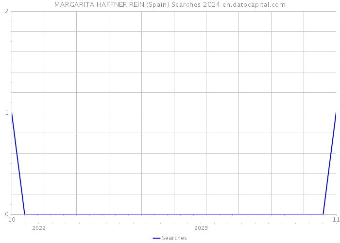 MARGARITA HAFFNER REIN (Spain) Searches 2024 