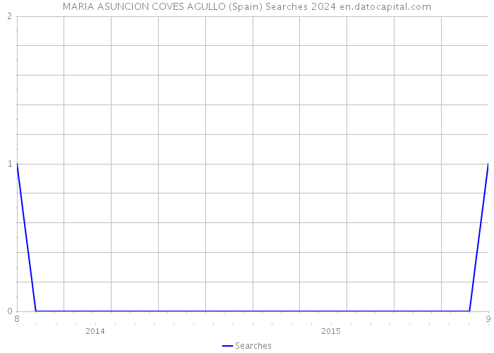 MARIA ASUNCION COVES AGULLO (Spain) Searches 2024 