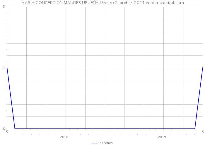 MARIA CONCEPCION MAUDES URUEÑA (Spain) Searches 2024 