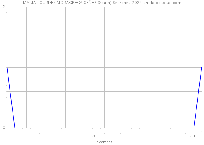MARIA LOURDES MORAGREGA SEÑER (Spain) Searches 2024 