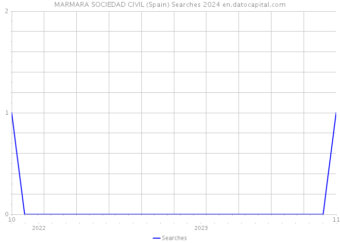 MARMARA SOCIEDAD CIVIL (Spain) Searches 2024 