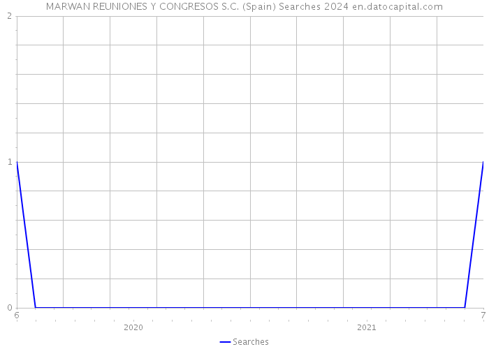 MARWAN REUNIONES Y CONGRESOS S.C. (Spain) Searches 2024 