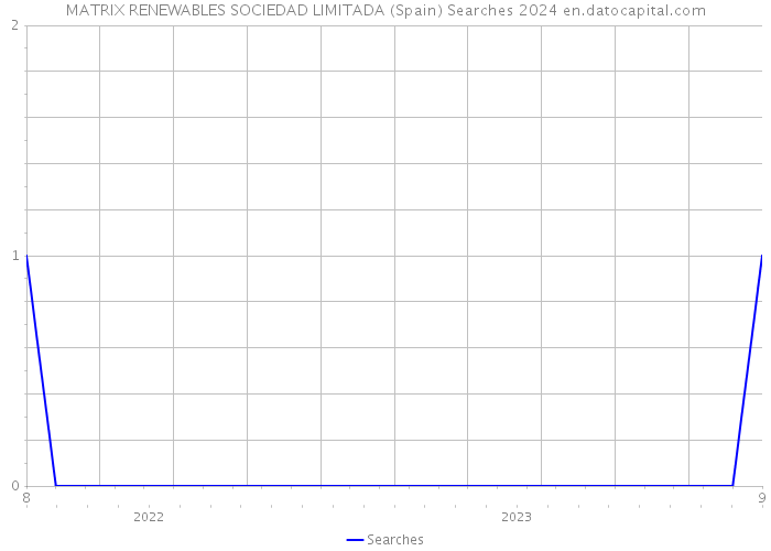 MATRIX RENEWABLES SOCIEDAD LIMITADA (Spain) Searches 2024 