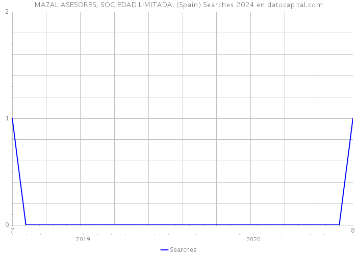 MAZAL ASESORES, SOCIEDAD LIMITADA. (Spain) Searches 2024 