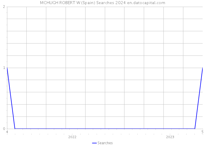 MCHUGH ROBERT W (Spain) Searches 2024 