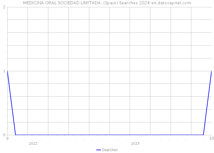 MEDICINA ORAL SOCIEDAD LIMITADA. (Spain) Searches 2024 