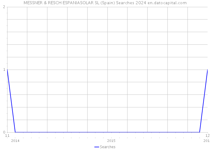 MESSNER & RESCH ESPANIASOLAR SL (Spain) Searches 2024 