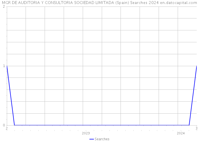 MGR DE AUDITORIA Y CONSULTORIA SOCIEDAD LIMITADA (Spain) Searches 2024 