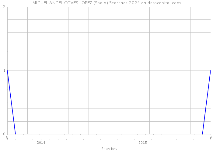MIGUEL ANGEL COVES LOPEZ (Spain) Searches 2024 