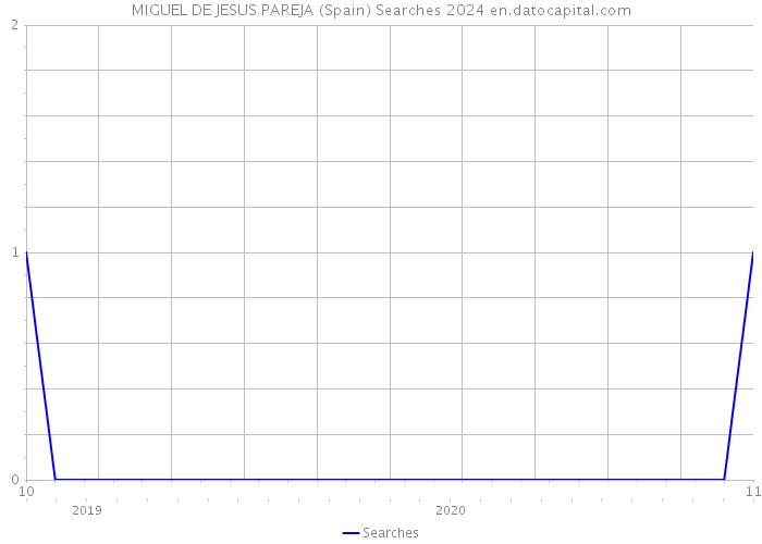 MIGUEL DE JESUS PAREJA (Spain) Searches 2024 
