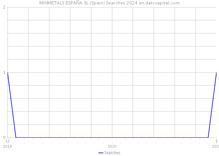 MINMETALS ESPAÑA SL (Spain) Searches 2024 