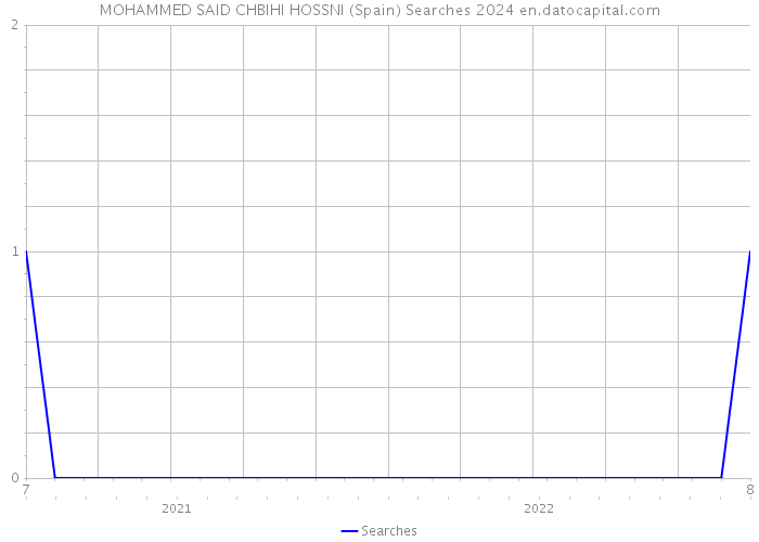 MOHAMMED SAID CHBIHI HOSSNI (Spain) Searches 2024 