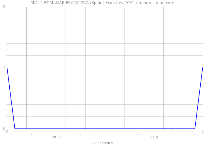 MOLINET MUNAR FRANCISCA (Spain) Searches 2024 