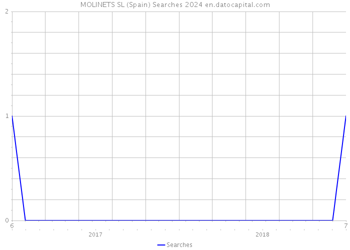 MOLINETS SL (Spain) Searches 2024 