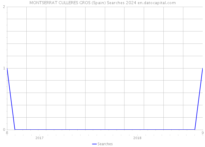 MONTSERRAT CULLERES GROS (Spain) Searches 2024 