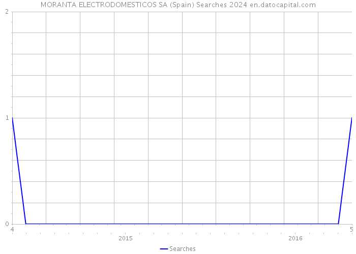 MORANTA ELECTRODOMESTICOS SA (Spain) Searches 2024 