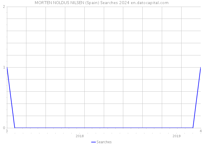 MORTEN NOLDUS NILSEN (Spain) Searches 2024 