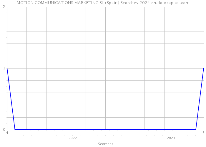 MOTION COMMUNICATIONS MARKETING SL (Spain) Searches 2024 