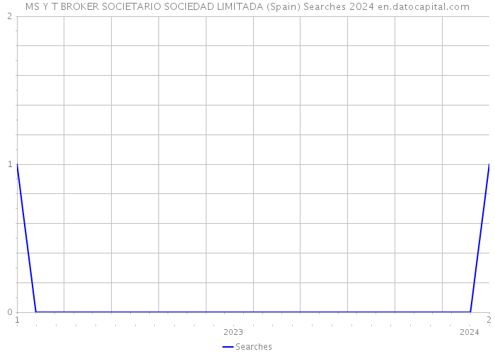 MS Y T BROKER SOCIETARIO SOCIEDAD LIMITADA (Spain) Searches 2024 