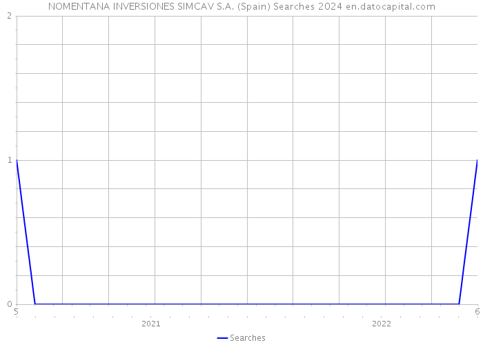 NOMENTANA INVERSIONES SIMCAV S.A. (Spain) Searches 2024 