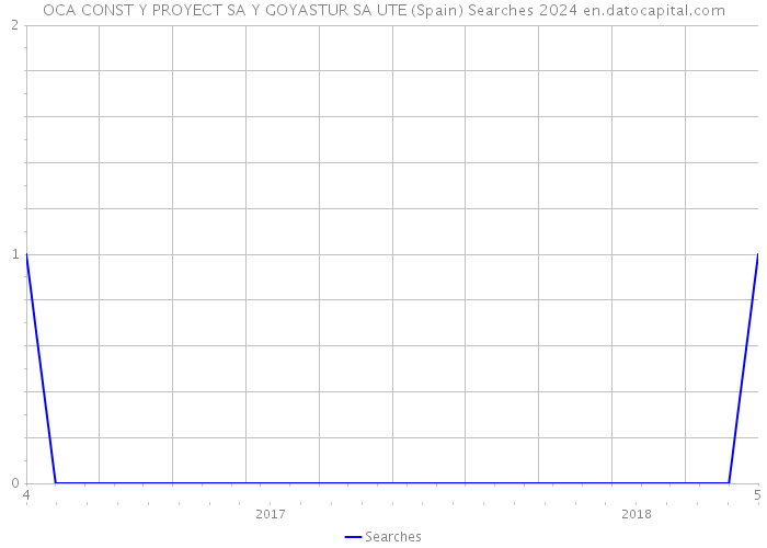 OCA CONST Y PROYECT SA Y GOYASTUR SA UTE (Spain) Searches 2024 